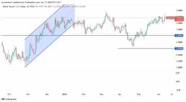 S&P 500 Forecast Today - 14/05: Probe Higher (Video & Chart)...