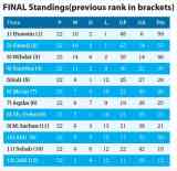 Equestrian: Niharika, Jai, Hayden Shine At EFI National Qualifiers...