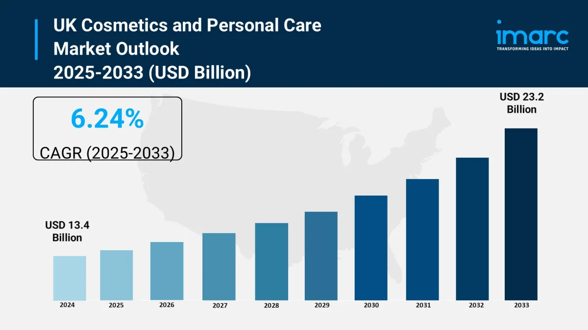 UK Cosmetics And Personal Care Market To Reach USD 23.2 Billion By 2033