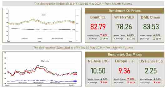 Kuwait Crude Oil Drops To USD 88.15 Pb - KPC