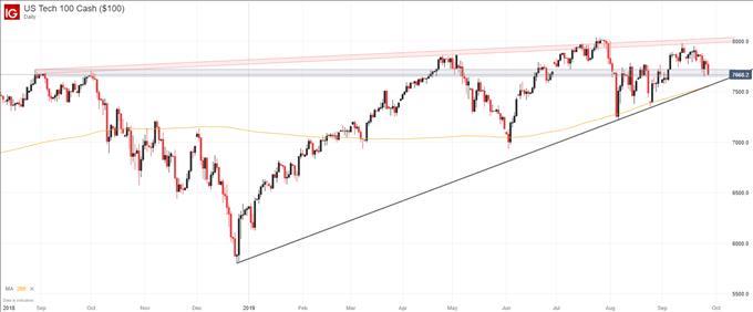 Nasdaq Chart For 2018