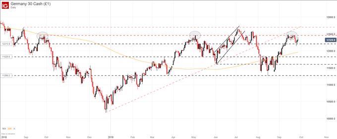 Dax 2018 Chart